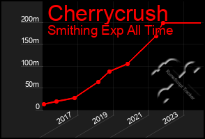 Total Graph of Cherrycrush