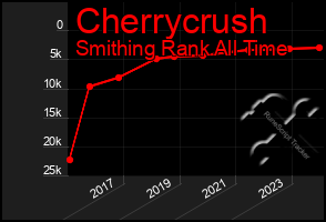 Total Graph of Cherrycrush