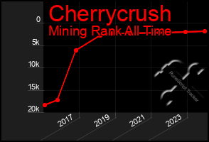 Total Graph of Cherrycrush