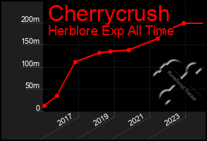 Total Graph of Cherrycrush