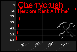 Total Graph of Cherrycrush