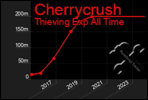 Total Graph of Cherrycrush