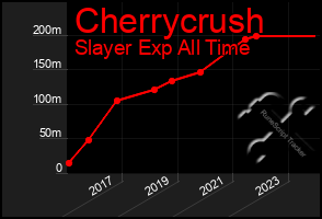 Total Graph of Cherrycrush