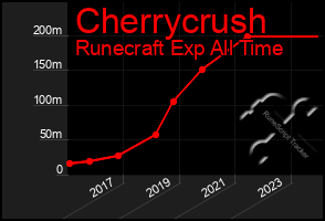 Total Graph of Cherrycrush