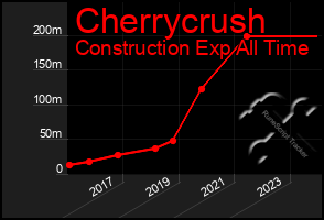 Total Graph of Cherrycrush