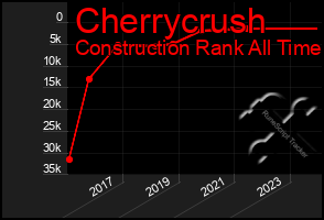 Total Graph of Cherrycrush