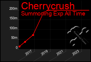 Total Graph of Cherrycrush