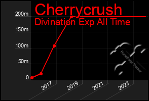 Total Graph of Cherrycrush
