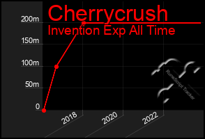 Total Graph of Cherrycrush