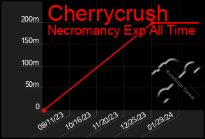 Total Graph of Cherrycrush