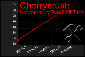 Total Graph of Cherrycrush