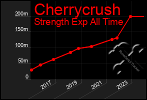 Total Graph of Cherrycrush