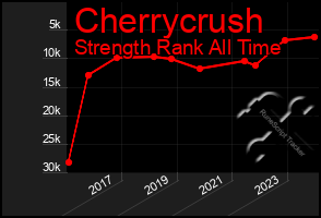 Total Graph of Cherrycrush