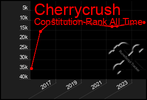 Total Graph of Cherrycrush