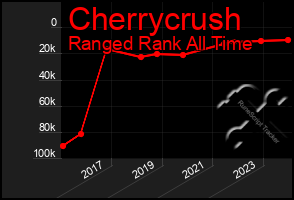 Total Graph of Cherrycrush