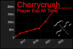 Total Graph of Cherrycrush
