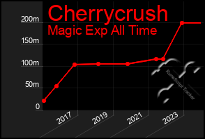 Total Graph of Cherrycrush