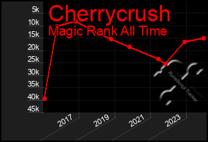 Total Graph of Cherrycrush