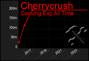 Total Graph of Cherrycrush
