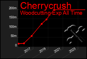 Total Graph of Cherrycrush
