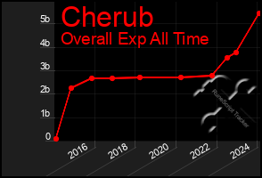 Total Graph of Cherub