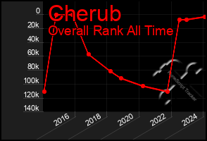 Total Graph of Cherub