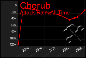 Total Graph of Cherub