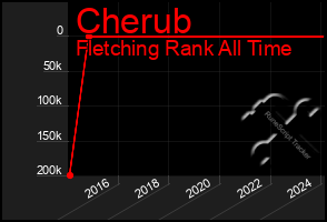 Total Graph of Cherub