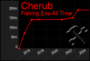 Total Graph of Cherub