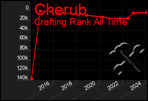 Total Graph of Cherub