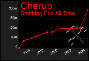 Total Graph of Cherub