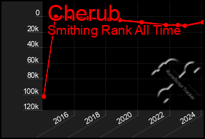 Total Graph of Cherub