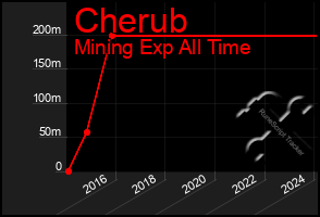 Total Graph of Cherub