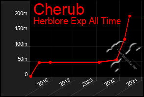 Total Graph of Cherub