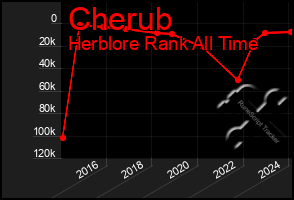 Total Graph of Cherub