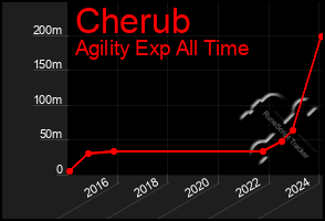 Total Graph of Cherub