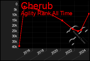 Total Graph of Cherub