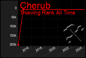 Total Graph of Cherub