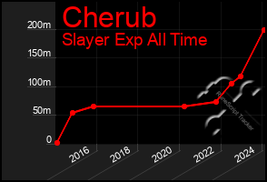 Total Graph of Cherub