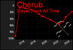 Total Graph of Cherub