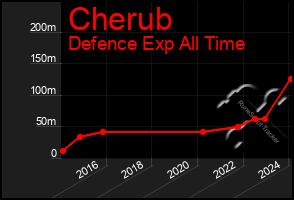 Total Graph of Cherub