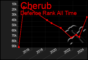 Total Graph of Cherub