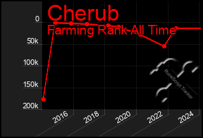 Total Graph of Cherub