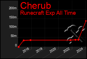 Total Graph of Cherub