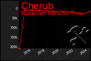 Total Graph of Cherub