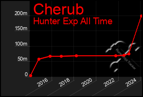 Total Graph of Cherub