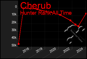 Total Graph of Cherub