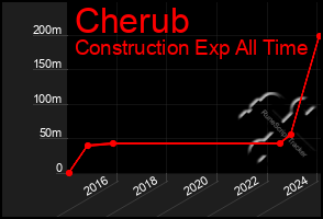 Total Graph of Cherub