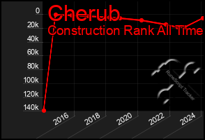 Total Graph of Cherub