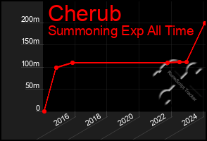 Total Graph of Cherub